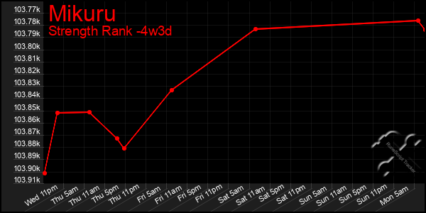 Last 31 Days Graph of Mikuru