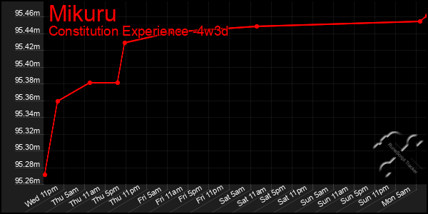 Last 31 Days Graph of Mikuru
