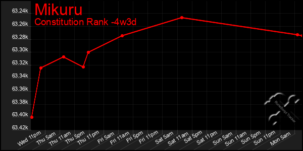 Last 31 Days Graph of Mikuru