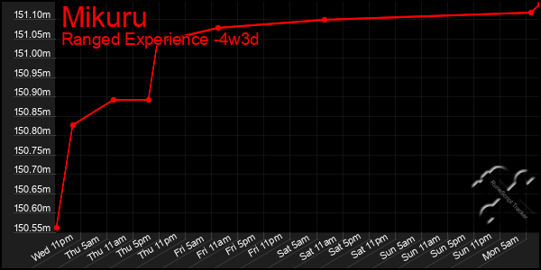 Last 31 Days Graph of Mikuru