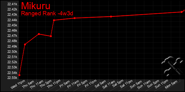 Last 31 Days Graph of Mikuru