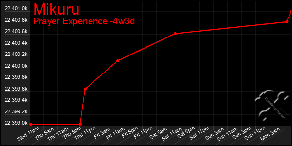 Last 31 Days Graph of Mikuru