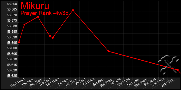 Last 31 Days Graph of Mikuru