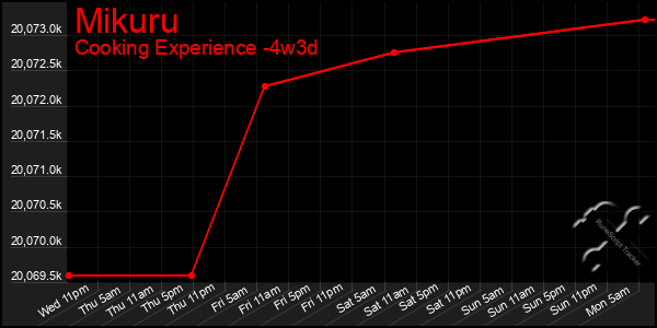 Last 31 Days Graph of Mikuru