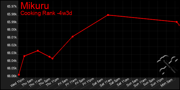 Last 31 Days Graph of Mikuru