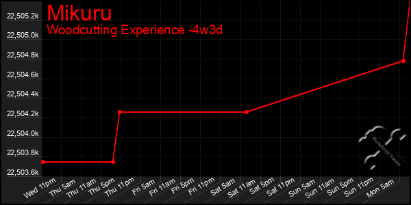 Last 31 Days Graph of Mikuru