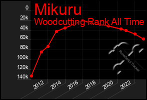 Total Graph of Mikuru