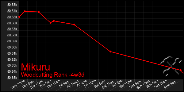 Last 31 Days Graph of Mikuru