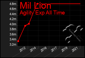 Total Graph of Mil Lion
