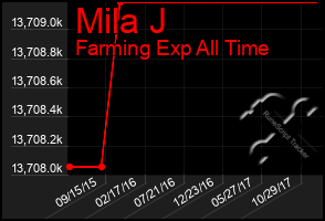 Total Graph of Mila J