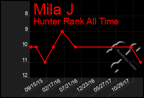 Total Graph of Mila J