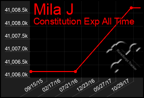 Total Graph of Mila J