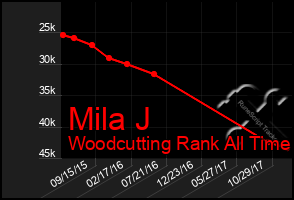 Total Graph of Mila J