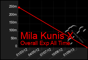 Total Graph of Mila Kunis X