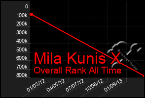 Total Graph of Mila Kunis X