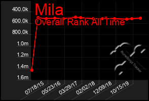 Total Graph of Mila