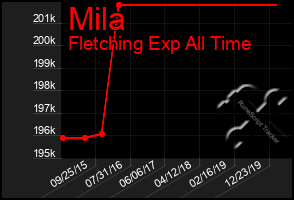 Total Graph of Mila