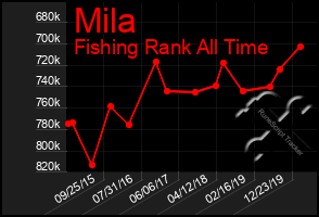 Total Graph of Mila