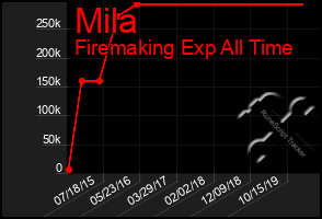 Total Graph of Mila