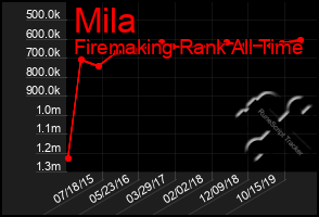 Total Graph of Mila