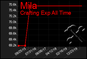 Total Graph of Mila