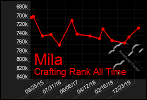 Total Graph of Mila