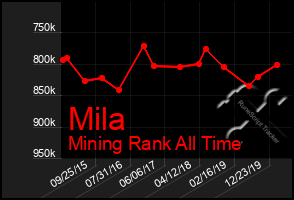 Total Graph of Mila