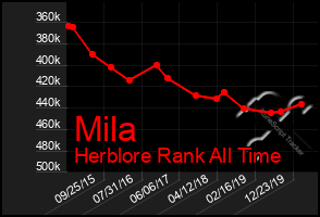 Total Graph of Mila