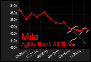 Total Graph of Mila