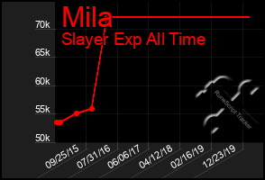 Total Graph of Mila