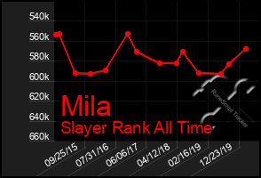 Total Graph of Mila