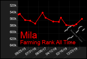 Total Graph of Mila