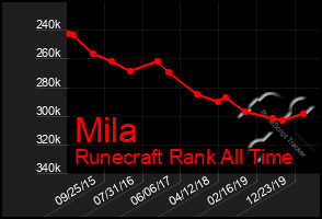 Total Graph of Mila