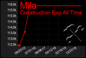 Total Graph of Mila