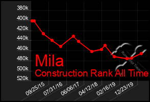 Total Graph of Mila