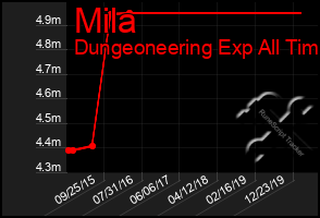 Total Graph of Mila