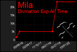 Total Graph of Mila