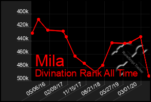 Total Graph of Mila