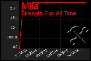 Total Graph of Mila