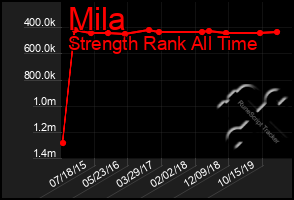 Total Graph of Mila