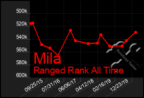 Total Graph of Mila