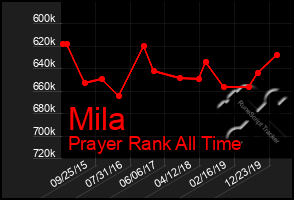 Total Graph of Mila