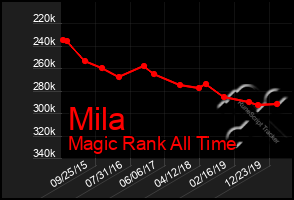 Total Graph of Mila