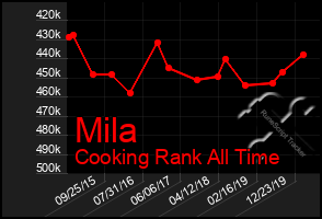 Total Graph of Mila