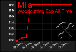 Total Graph of Mila