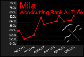 Total Graph of Mila