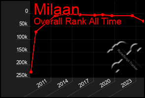 Total Graph of Milaan