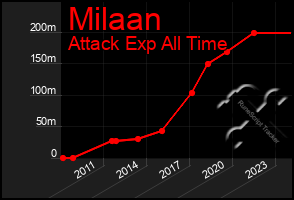 Total Graph of Milaan