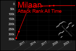 Total Graph of Milaan