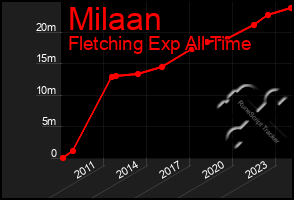 Total Graph of Milaan